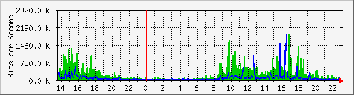 196.223.12.137_ge-0_0_0 Traffic Graph