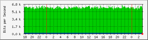 196.223.12.137_ge-0_0_0.0 Traffic Graph
