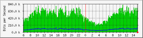 196.223.12.137_ge-0_0_10 Traffic Graph