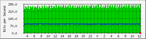 196.223.12.137_ge-0_0_10.0 Traffic Graph