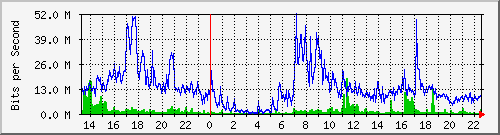 196.223.12.137_ge-0_0_11 Traffic Graph