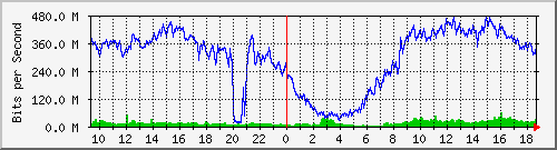 196.223.12.137_ge-0_0_14 Traffic Graph