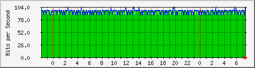 196.223.12.137_ge-0_0_14.0 Traffic Graph