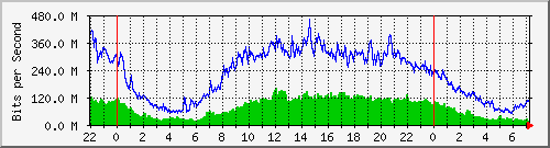 196.223.12.137_ge-0_0_15 Traffic Graph