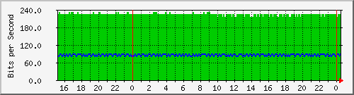 196.223.12.137_ge-0_0_15.0 Traffic Graph