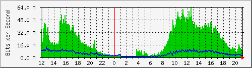196.223.12.137_ge-0_0_16 Traffic Graph