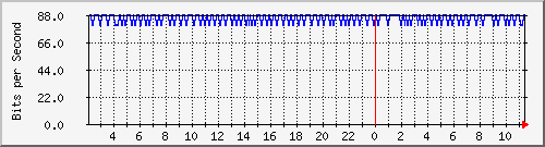 196.223.12.137_ge-0_0_16.0 Traffic Graph