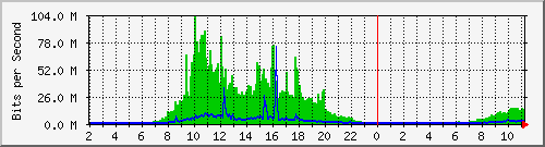 196.223.12.137_ge-0_0_17 Traffic Graph