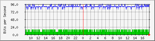 196.223.12.137_ge-0_0_17.0 Traffic Graph