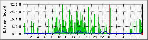 196.223.12.137_ge-0_0_2 Traffic Graph