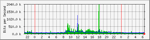 196.223.12.137_ge-0_0_35 Traffic Graph