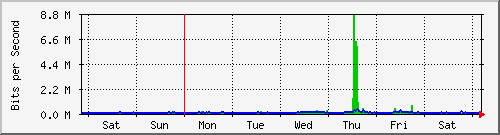 week
