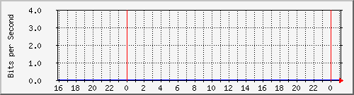 196.223.12.137_ge-0_0_4 Traffic Graph