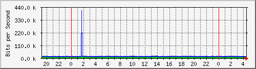 196.223.12.137_ge-0_0_44 Traffic Graph