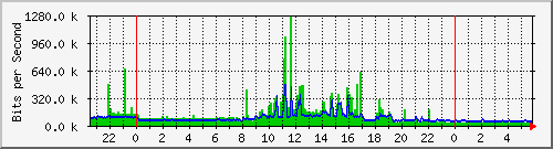 196.223.12.137_ge-0_0_46 Traffic Graph