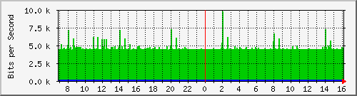 196.223.12.137_ge-0_0_46.0 Traffic Graph