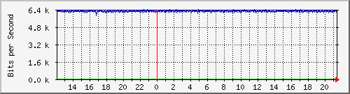 196.223.12.137_ge-0_0_5 Traffic Graph