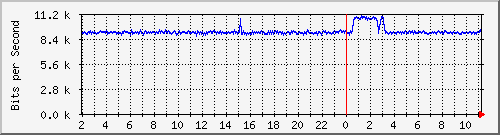 196.223.12.137_ge-0_0_6 Traffic Graph