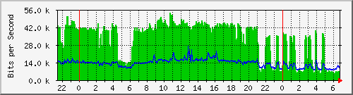 196.223.12.137_ge-0_0_7 Traffic Graph