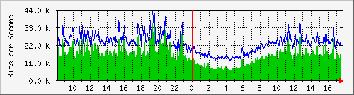196.223.12.137_ge-0_0_8 Traffic Graph