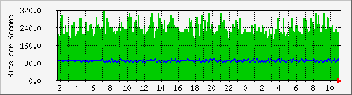 196.223.12.137_ge-0_0_8.0 Traffic Graph