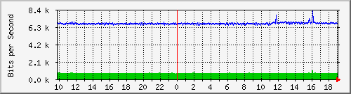 196.223.12.137_ge-0_0_9 Traffic Graph
