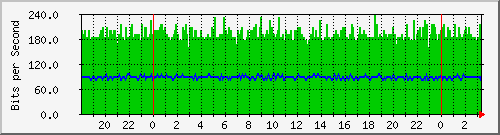 196.223.12.137_ge-0_0_9.0 Traffic Graph