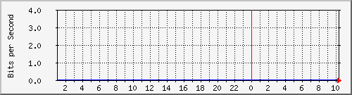 196.223.12.137_jsrv.1 Traffic Graph