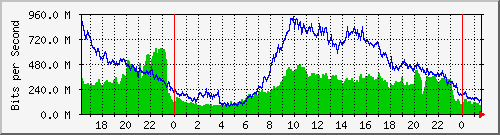 196.223.12.137_xe-0_0_13 Traffic Graph