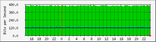 196.223.12.137_xe-0_0_19.0 Traffic Graph