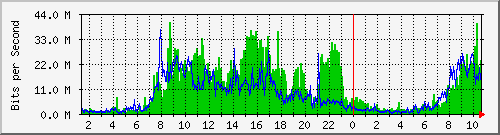196.223.12.137_xe-0_0_21 Traffic Graph