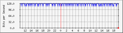 196.223.12.137_xe-0_0_21.0 Traffic Graph