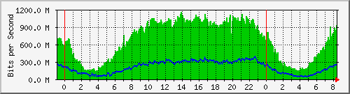 196.223.12.137_xe-0_0_23 Traffic Graph