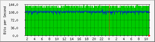 196.223.12.137_xe-0_0_23.0 Traffic Graph
