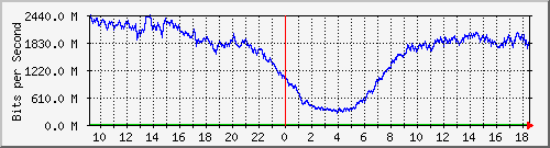 196.223.12.137_xe-0_0_25 Traffic Graph
