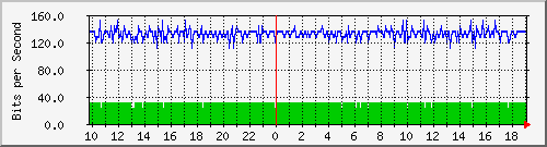 196.223.12.137_xe-0_0_25.0 Traffic Graph
