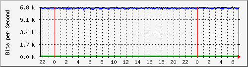 196.223.12.137_xe-0_0_45 Traffic Graph
