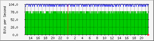 196.223.12.137_xe-0_0_45.0 Traffic Graph