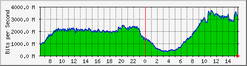 rinex_aggregate_traffic Traffic Graph